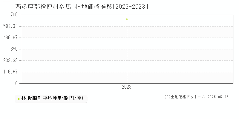 西多摩郡檜原村数馬の林地価格推移グラフ 