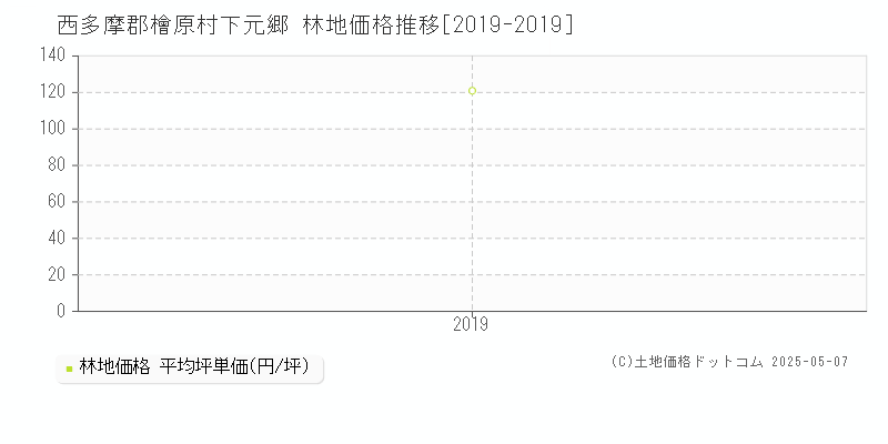 下元郷(西多摩郡檜原村)の林地価格推移グラフ(坪単価)[2019-2019年]
