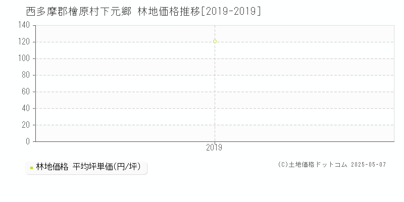 西多摩郡檜原村下元郷の林地価格推移グラフ 