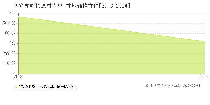 人里(西多摩郡檜原村)の林地価格推移グラフ(坪単価)[2013-2024年]