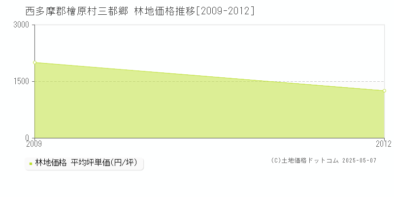 三都郷(西多摩郡檜原村)の林地価格推移グラフ(坪単価)[2009-2012年]