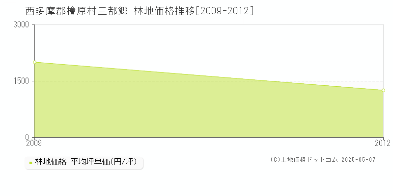 西多摩郡檜原村三都郷の林地価格推移グラフ 