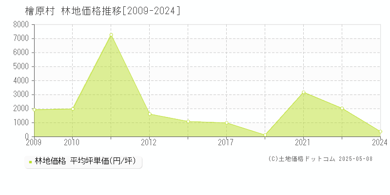 檜原村(東京都)の林地価格推移グラフ(坪単価)[2009-2024年]