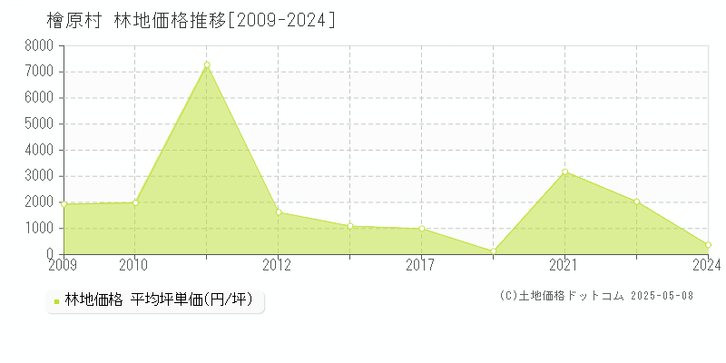 西多摩郡檜原村の林地価格推移グラフ 