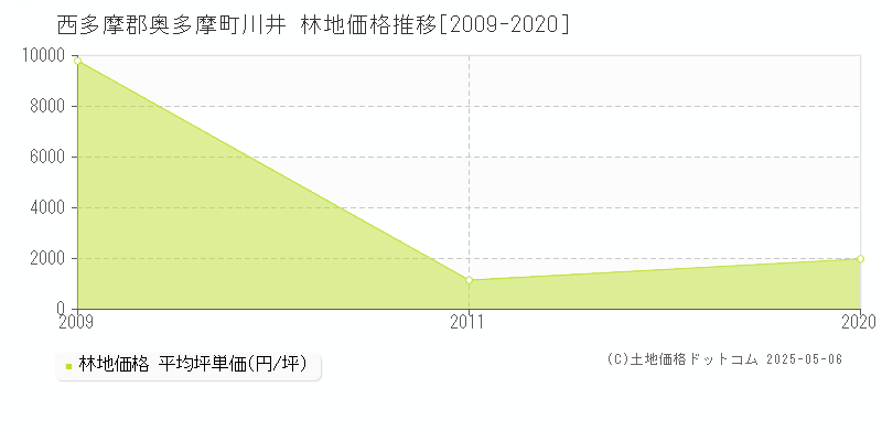 川井(西多摩郡奥多摩町)の林地価格推移グラフ(坪単価)[2009-2020年]