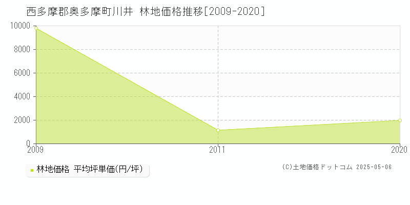 西多摩郡奥多摩町川井の林地取引事例推移グラフ 