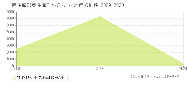 小丹波(西多摩郡奥多摩町)の林地価格推移グラフ(坪単価)[2009-2020年]