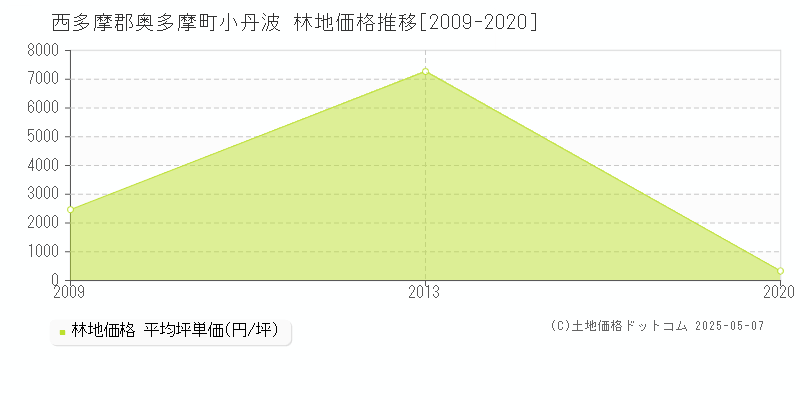 西多摩郡奥多摩町小丹波の林地価格推移グラフ 