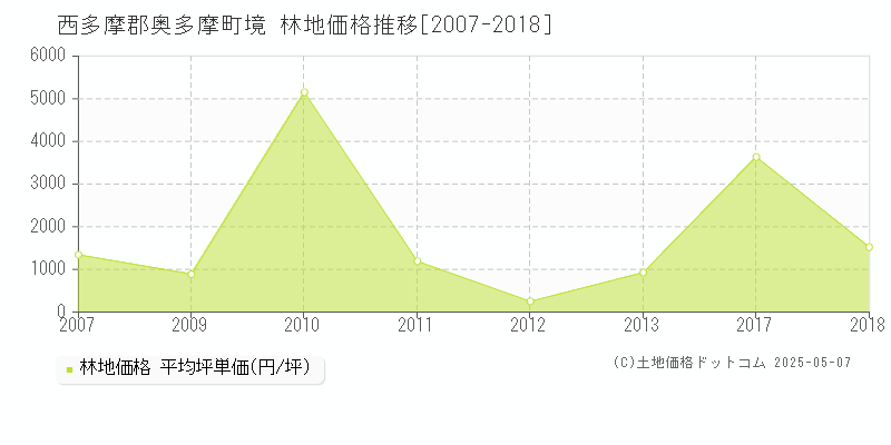境(西多摩郡奥多摩町)の林地価格推移グラフ(坪単価)[2007-2018年]