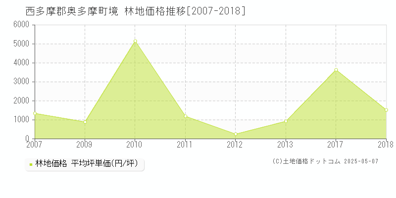 西多摩郡奥多摩町境の林地価格推移グラフ 