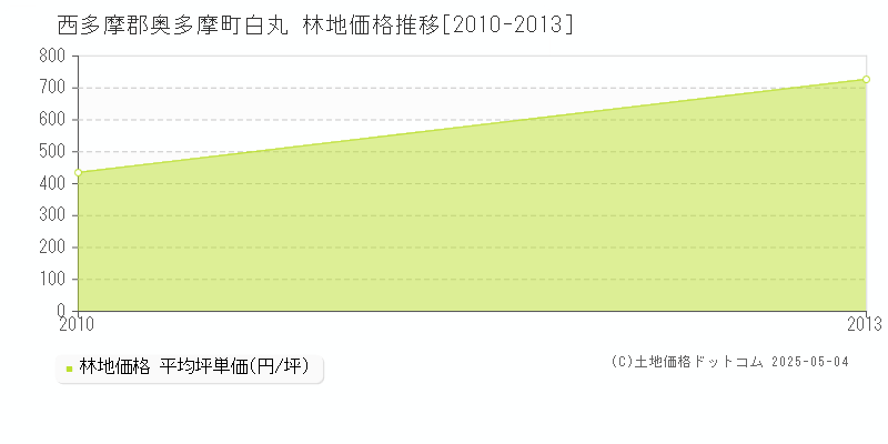 西多摩郡奥多摩町白丸の林地価格推移グラフ 