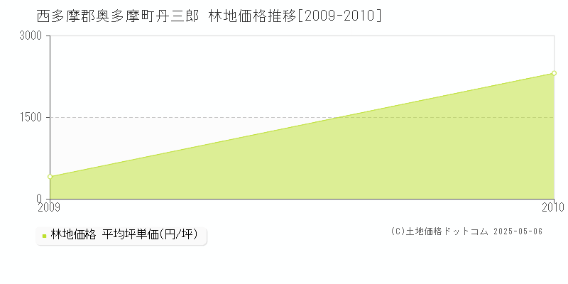 丹三郎(西多摩郡奥多摩町)の林地価格推移グラフ(坪単価)[2009-2010年]