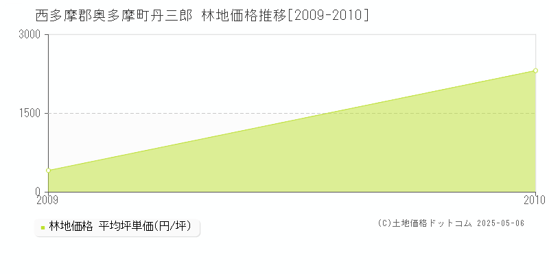 西多摩郡奥多摩町丹三郎の林地価格推移グラフ 