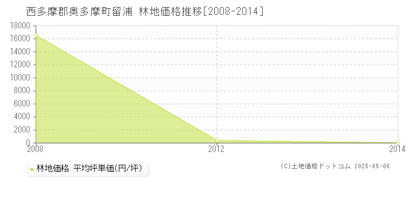 留浦(西多摩郡奥多摩町)の林地価格推移グラフ(坪単価)[2008-2014年]