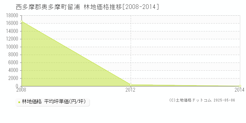 西多摩郡奥多摩町留浦の林地価格推移グラフ 