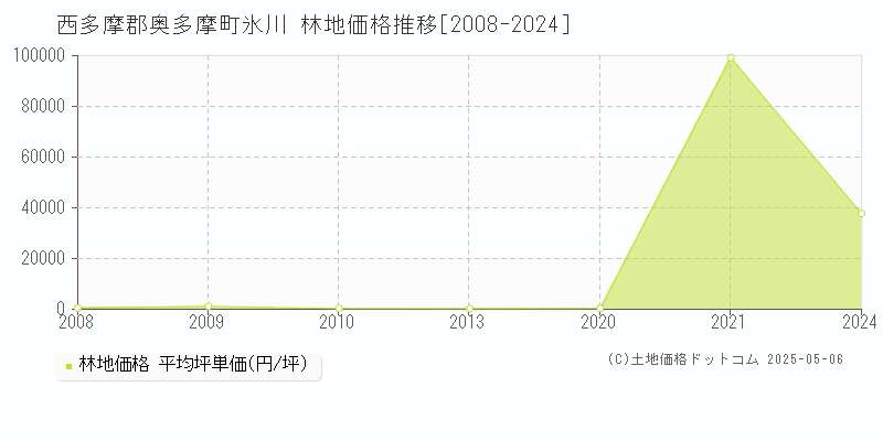 氷川(西多摩郡奥多摩町)の林地価格推移グラフ(坪単価)[2008-2024年]