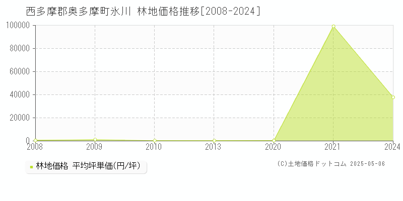 西多摩郡奥多摩町氷川の林地取引事例推移グラフ 