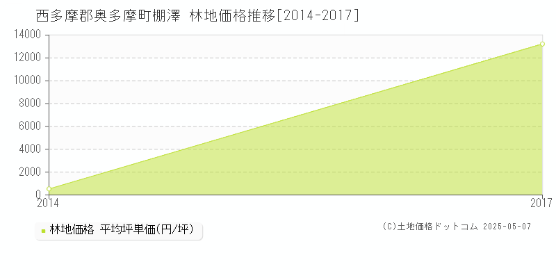 西多摩郡奥多摩町棚澤の林地価格推移グラフ 