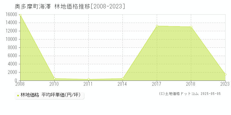 海澤(奥多摩町)の林地価格推移グラフ(坪単価)[2008-2023年]