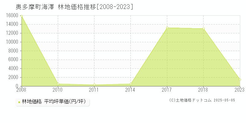 西多摩郡奥多摩町海澤の林地取引事例推移グラフ 