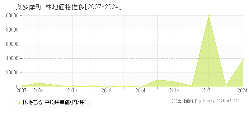 奥多摩町(東京都)の林地価格推移グラフ(坪単価)[2007-2024年]