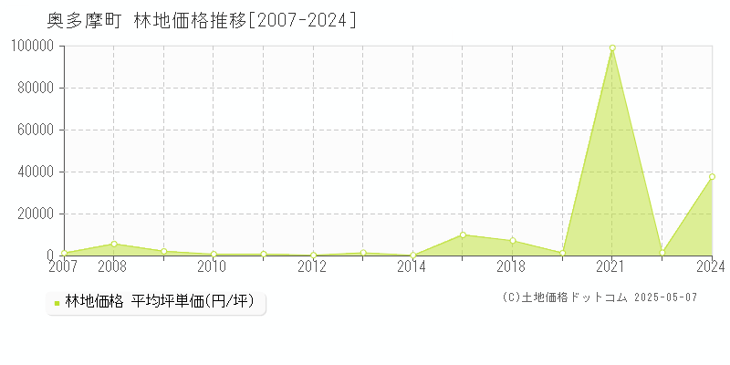 西多摩郡奥多摩町の林地取引価格推移グラフ 