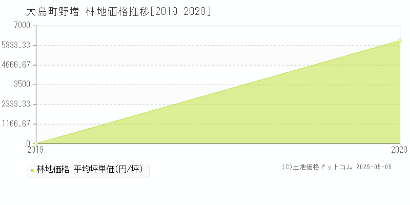 野増(大島町)の林地価格推移グラフ(坪単価)[2019-2020年]