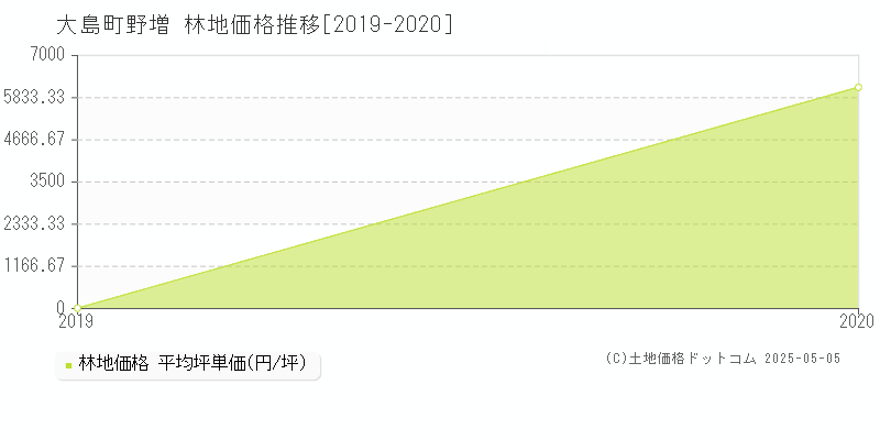 大島町野増の林地価格推移グラフ 