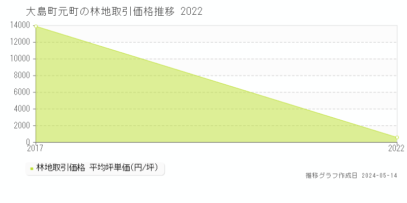 大島町元町の林地価格推移グラフ 