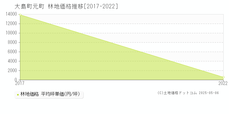 元町(大島町)の林地価格推移グラフ(坪単価)[2017-2022年]