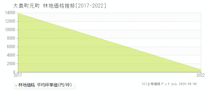 大島町元町の林地価格推移グラフ 