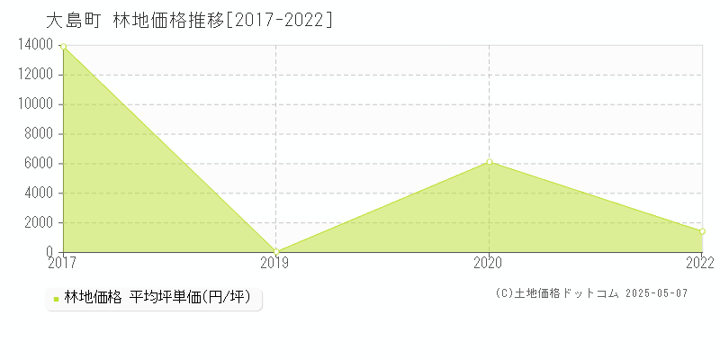 大島町(東京都)の林地価格推移グラフ(坪単価)[2017-2022年]