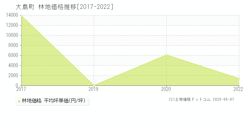 大島町全域の林地取引事例推移グラフ 