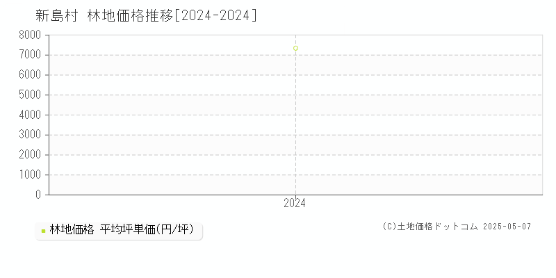 新島村(東京都)の林地価格推移グラフ(坪単価)[2024-2024年]