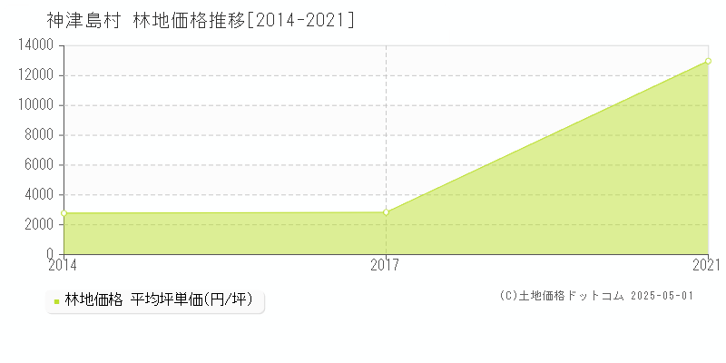 神津島村の林地取引価格推移グラフ 