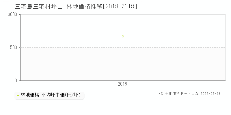 坪田(三宅島三宅村)の林地価格推移グラフ(坪単価)[2018-2018年]