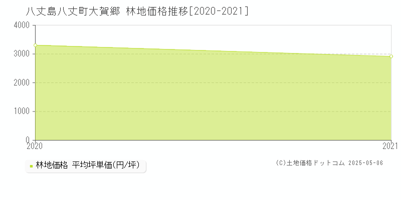 八丈島八丈町大賀郷の林地価格推移グラフ 