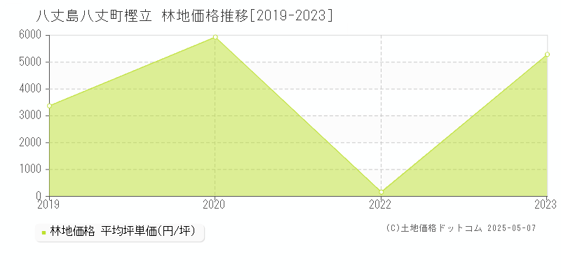 樫立(八丈島八丈町)の林地価格推移グラフ(坪単価)[2019-2023年]