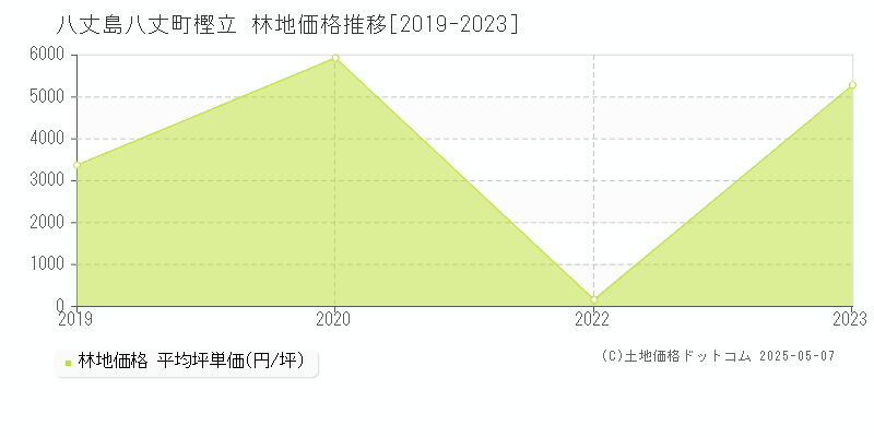 八丈島八丈町樫立の林地取引事例推移グラフ 