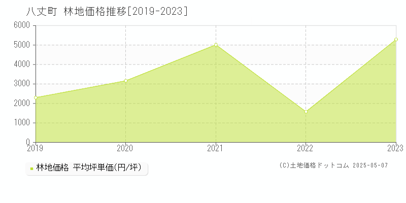 八丈町(東京都)の林地価格推移グラフ(坪単価)[2019-2023年]