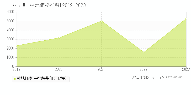 八丈島八丈町の林地価格推移グラフ 