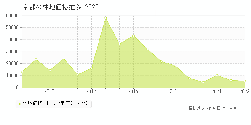 東京都の林地価格推移グラフ 