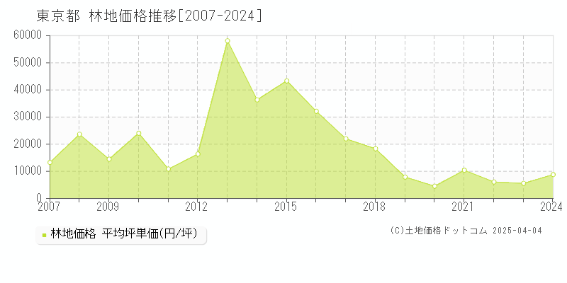 東京都の林地価格推移グラフ 