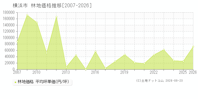神奈川県横浜市の林地価格推移グラフ(坪単価)[2007-2026年]