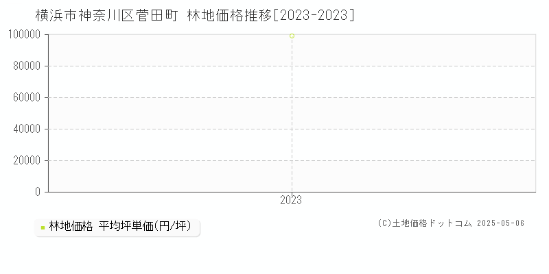 菅田町(横浜市神奈川区)の林地価格推移グラフ(坪単価)[2023-2023年]