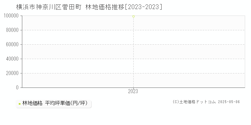 横浜市神奈川区菅田町の林地価格推移グラフ 