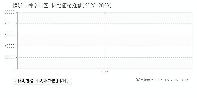 横浜市神奈川区(神奈川県)の林地価格推移グラフ(坪単価)[2023-2023年]