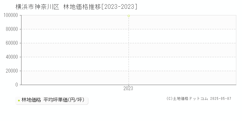 横浜市神奈川区の林地価格推移グラフ 