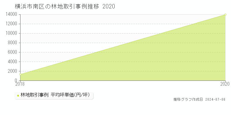 横浜市南区の林地価格推移グラフ 