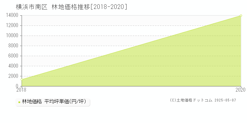 横浜市南区(神奈川県)の林地価格推移グラフ(坪単価)[2018-2020年]